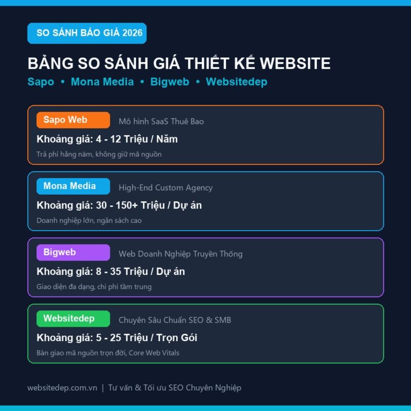 Bảng so sánh giá thiết kế website các công ty Sapo, Mona Media, Bigweb, Websitedep