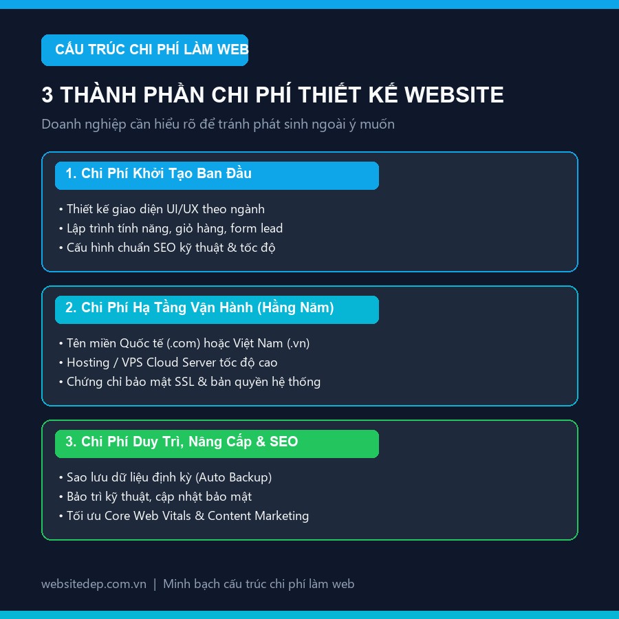 Cấu trúc chi phí thiết kế website và phân tích mô hình làm web
